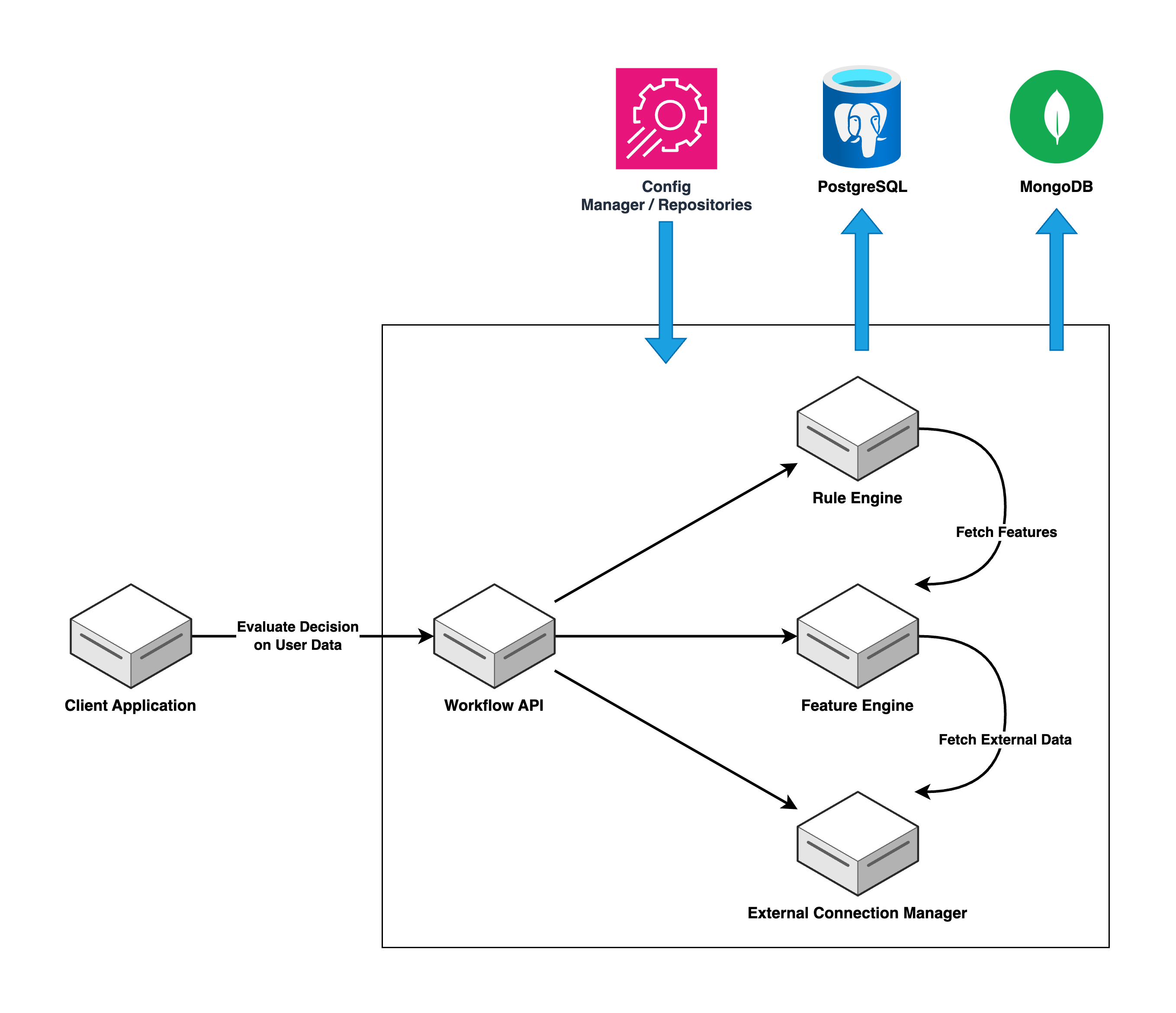 CredForge Core APIs Architecture