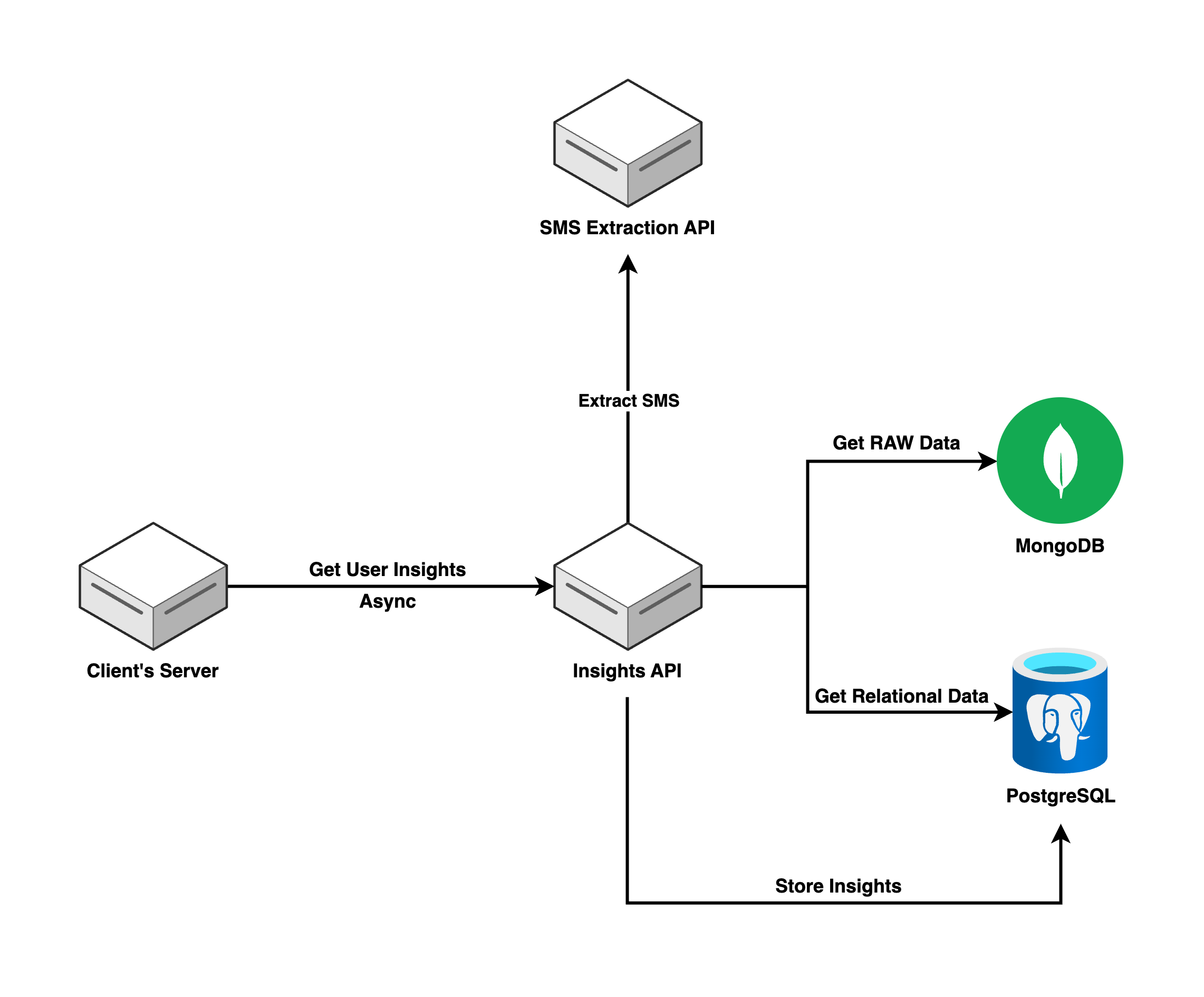 Insights Pipeline Architecture
