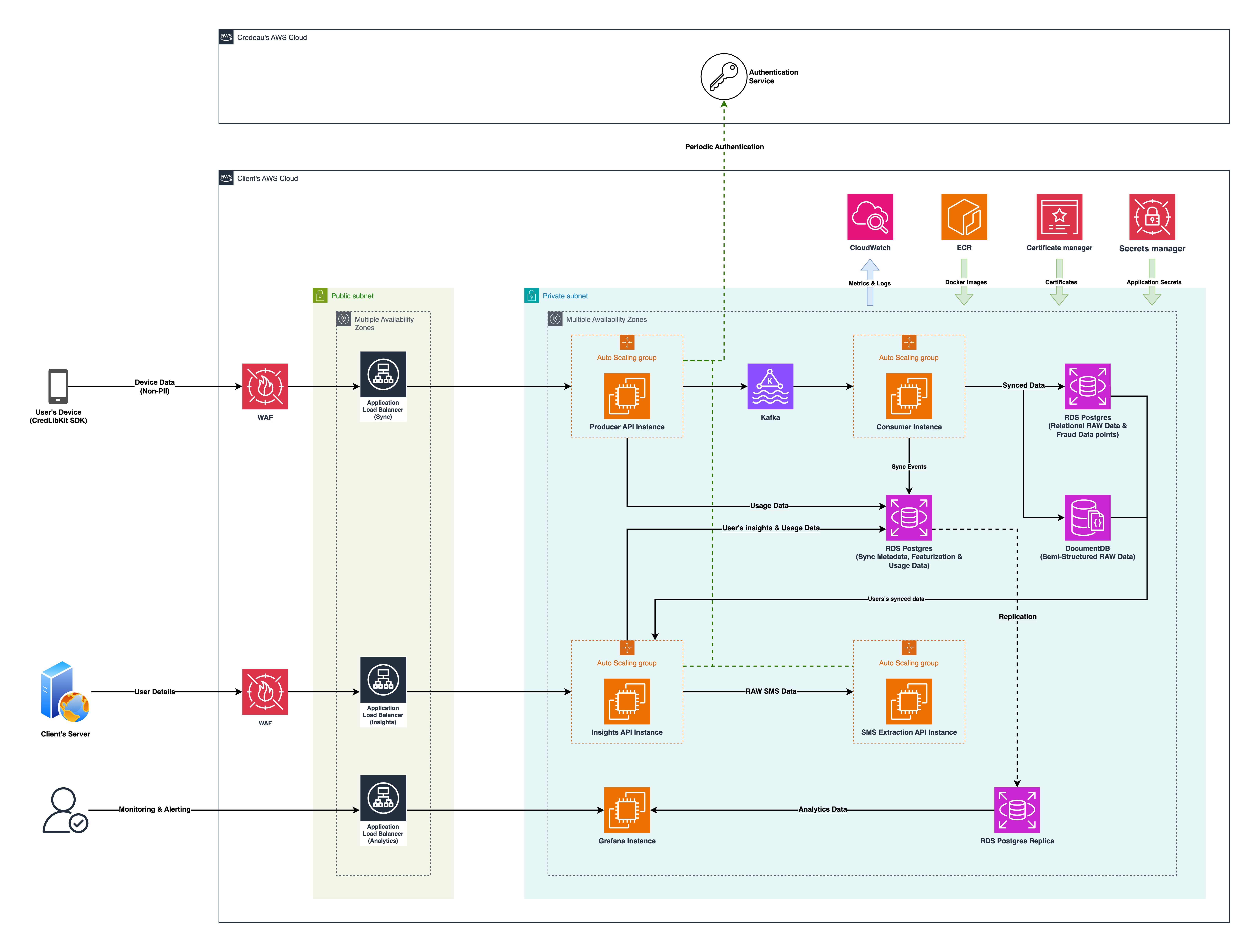 MobileForge Architecture