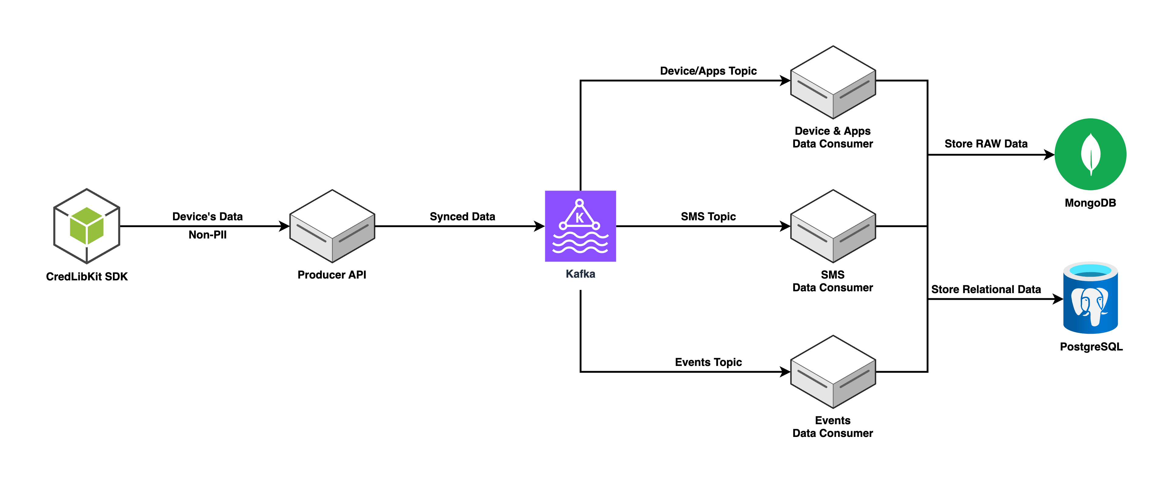 Sync Pipeline Architecture
